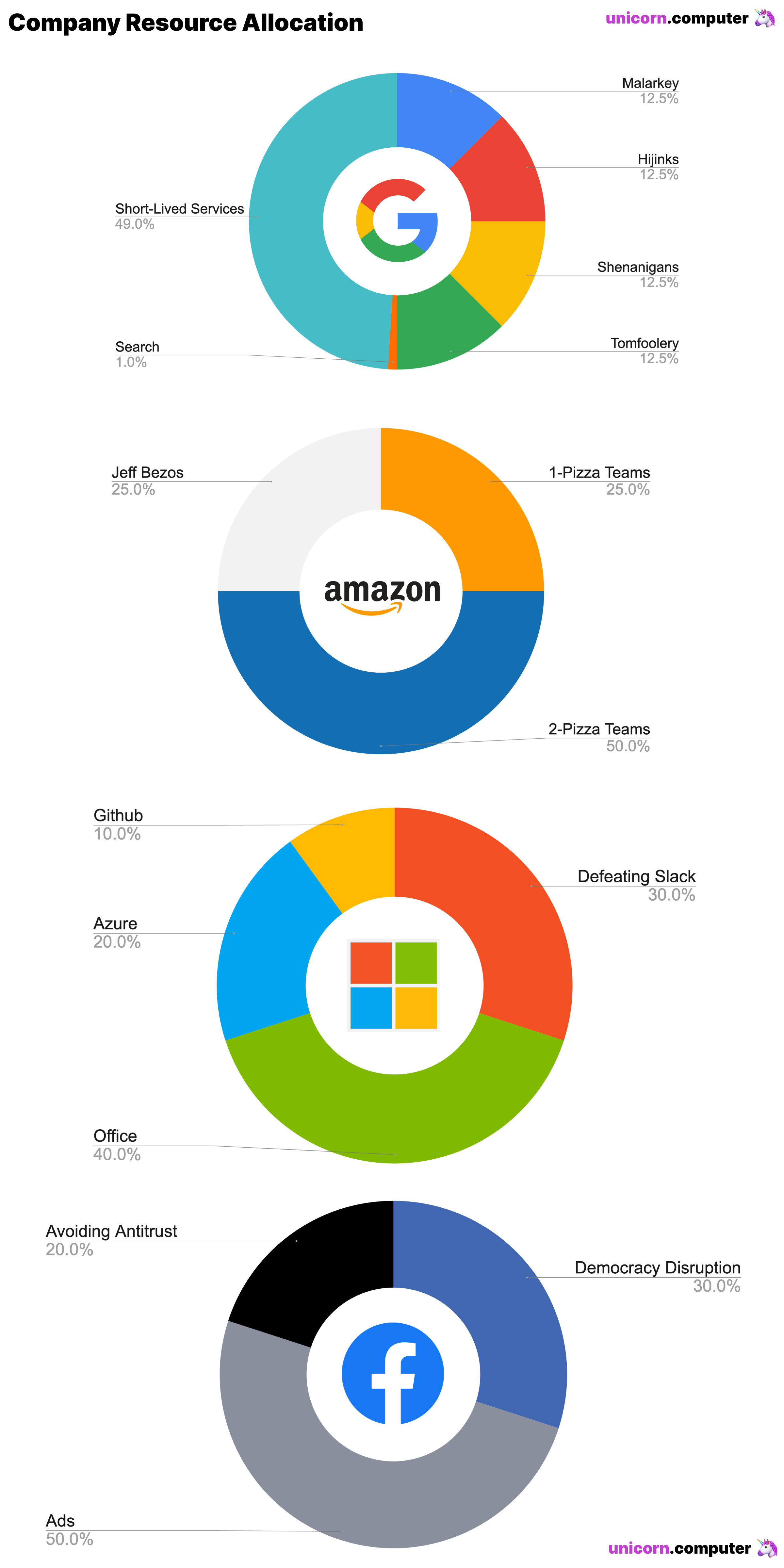 unicorn-computer-fang-company-allication
